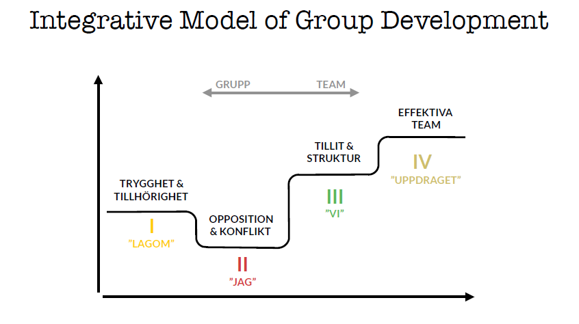 Grafik som visar olika stadier av grupputveckling enligt integrative model of group development.