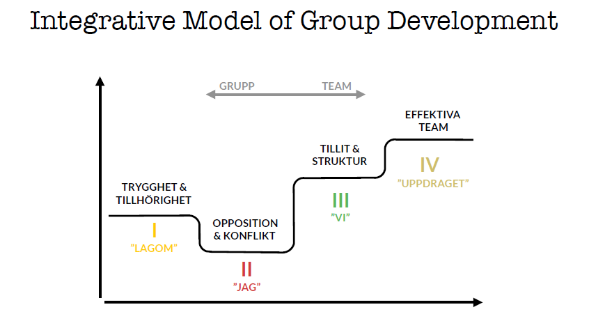 Graphic showing different stages of group development according to the integrative model of group development.